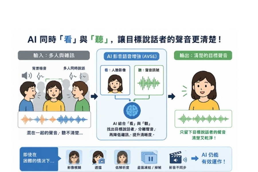 AI看見你的聲音