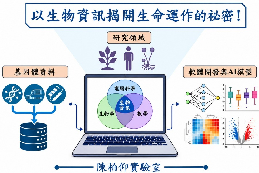 跨越植物、真菌與人類——用生物資訊解密生命的多層訊息