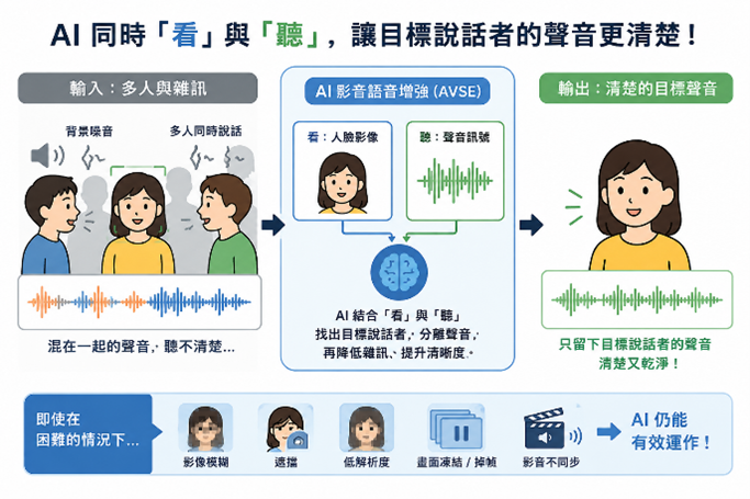 AI看見你的聲音