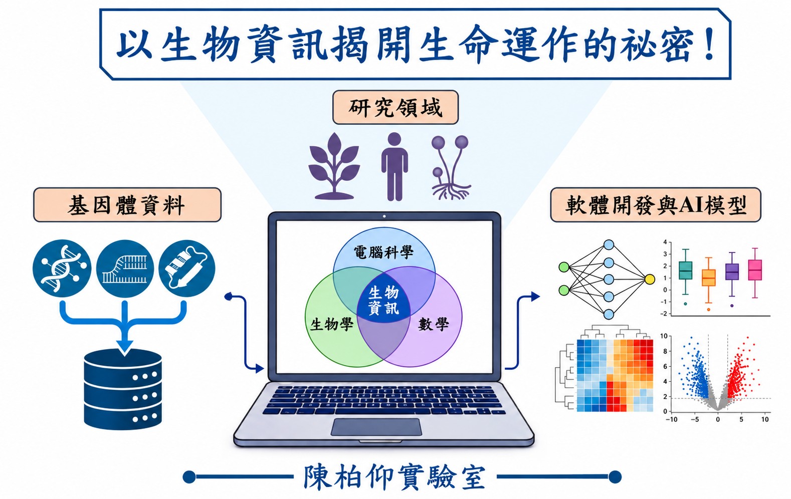 跨越植物、真菌與人類——用生物資訊解密生命的多層訊息